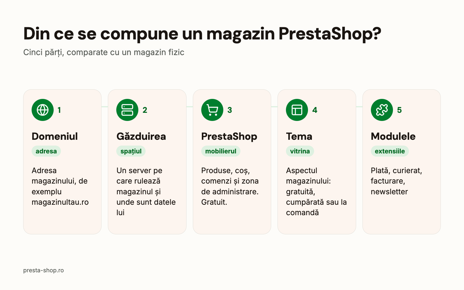 Cele cinci părți ale unui magazin PrestaShop: domeniu, găzduire, PrestaShop, temă și module