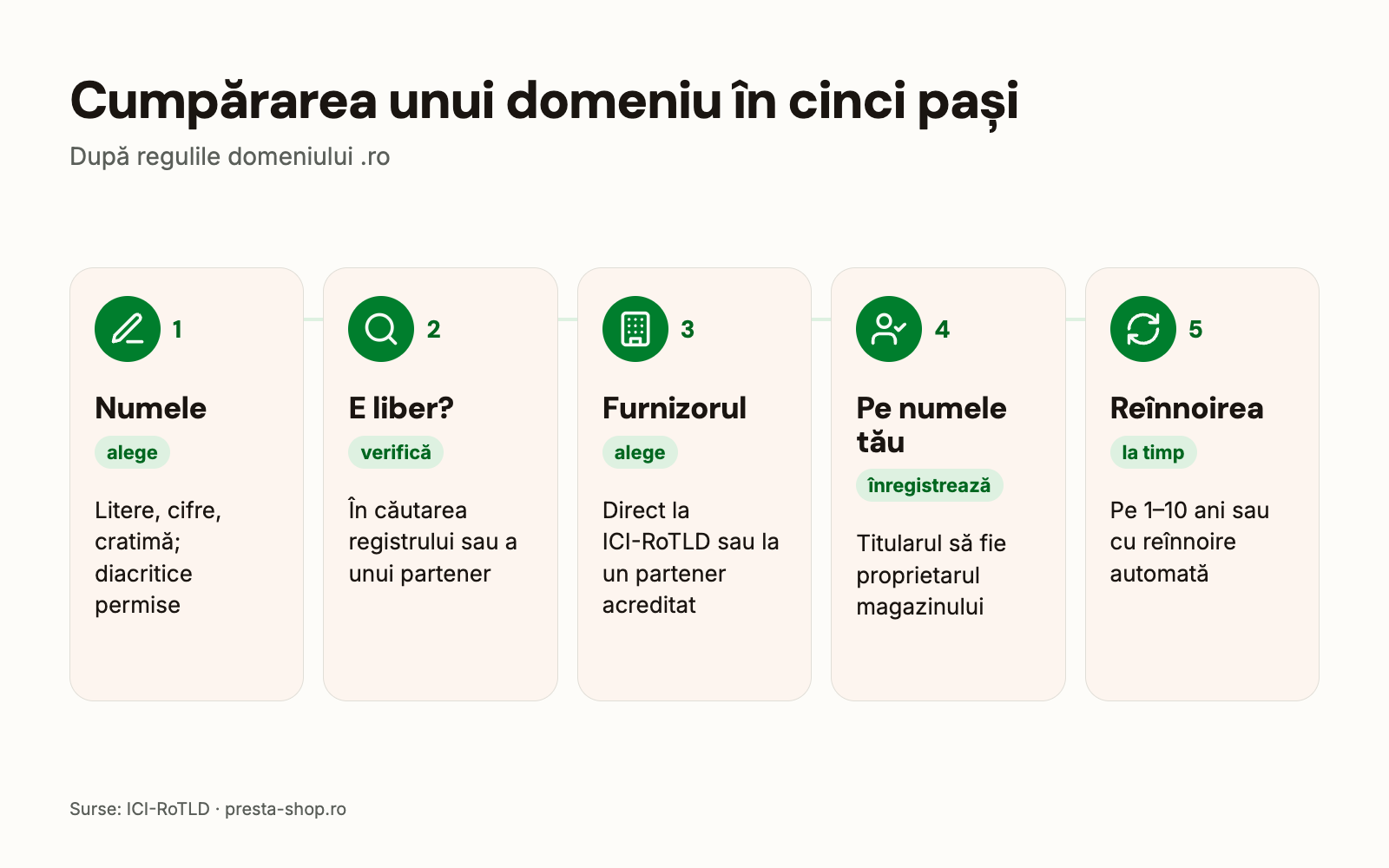 Cei cinci pași ai cumpărării unui domeniu: alegerea numelui, verificarea disponibilității, furnizorul, înregistrarea pe numele tău, reînnoirea