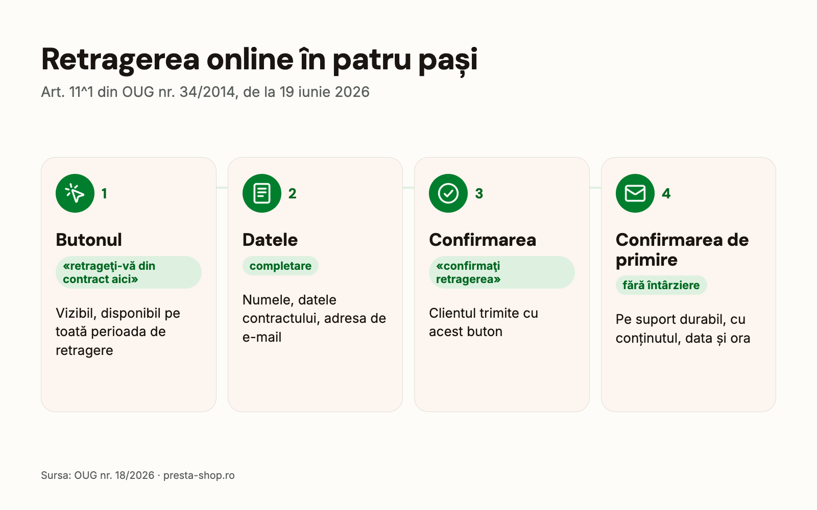 Cei patru pași ai retragerii online: butonul retrageţi-vă din contract aici, completarea datelor, butonul confirmaţi retragerea, confirmarea pe e-mail