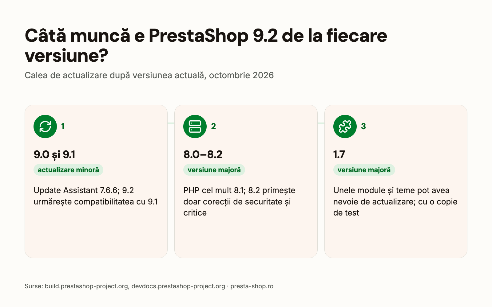 Calea de actualizare la PrestaShop 9.2: actualizare minoră de la 9.0 și 9.1, schimbare de versiune majoră de la 8.0–8.2 și 1.7