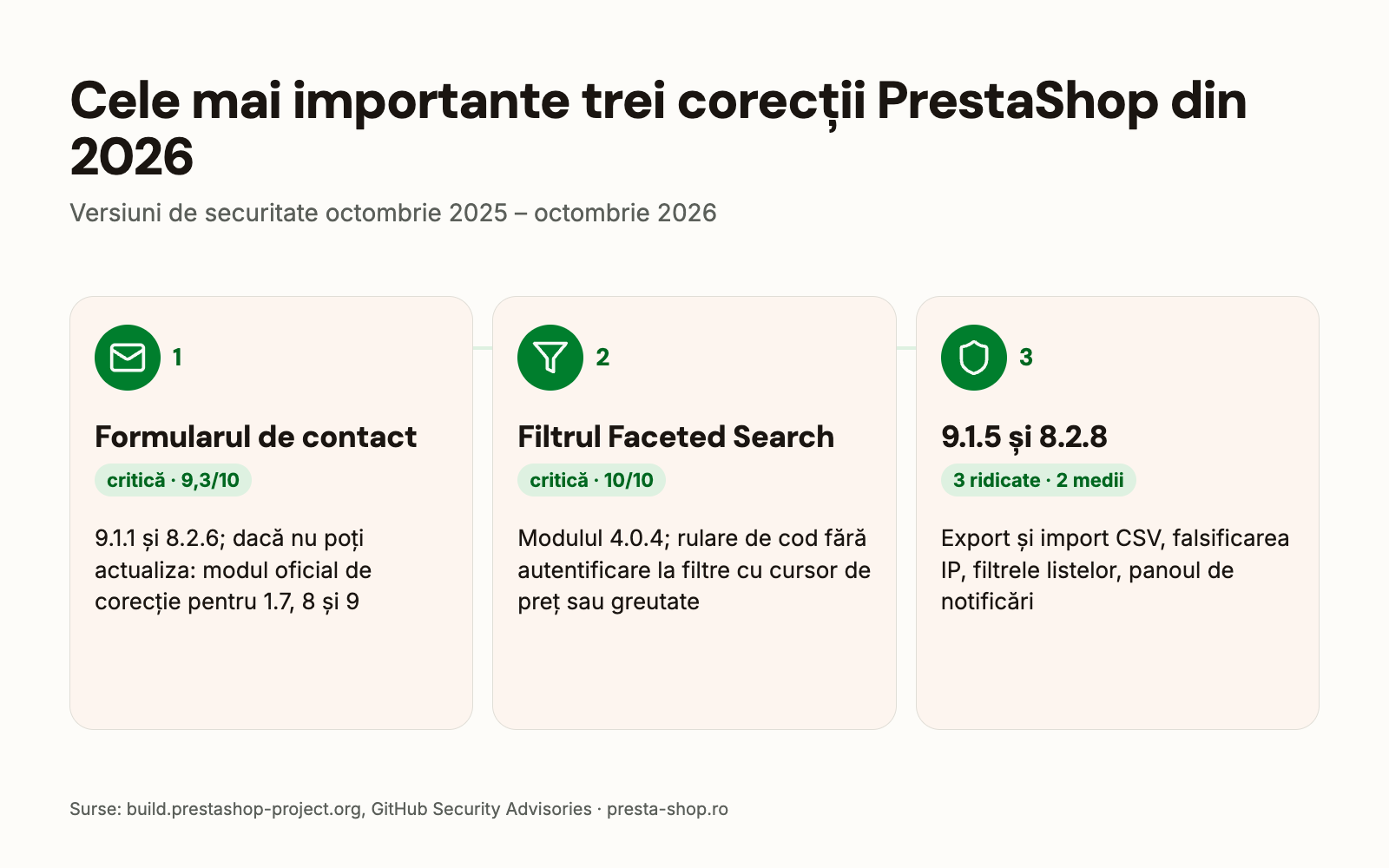 Corecțiile de securitate PrestaShop din 2026: formularul de contact, modulul de filtrare Faceted Search, cele cinci probleme din august