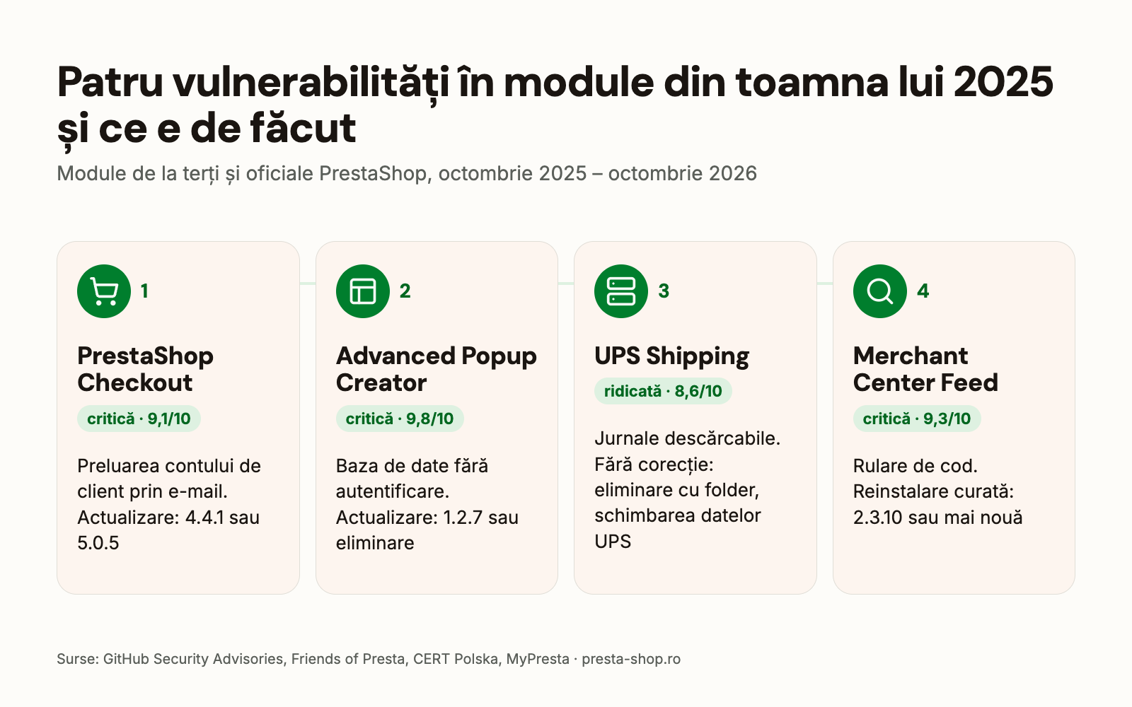 Patru vulnerabilități în module 2025–2026: PrestaShop Checkout, Advanced Popup Creator, UPS Shipping, Google Merchant Center Feed și ce e de făcut