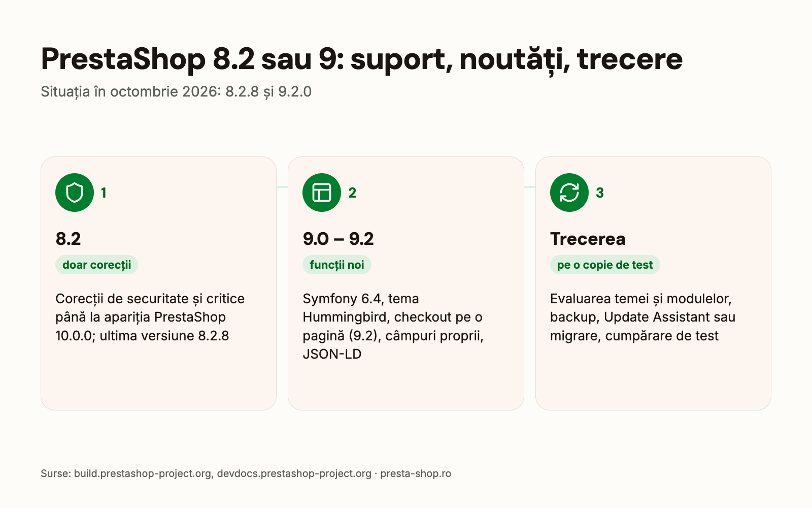 PrestaShop 8.2 sau 9: suport, noutăți în 9.0, 9.1 și 9.2, pașii trecerii