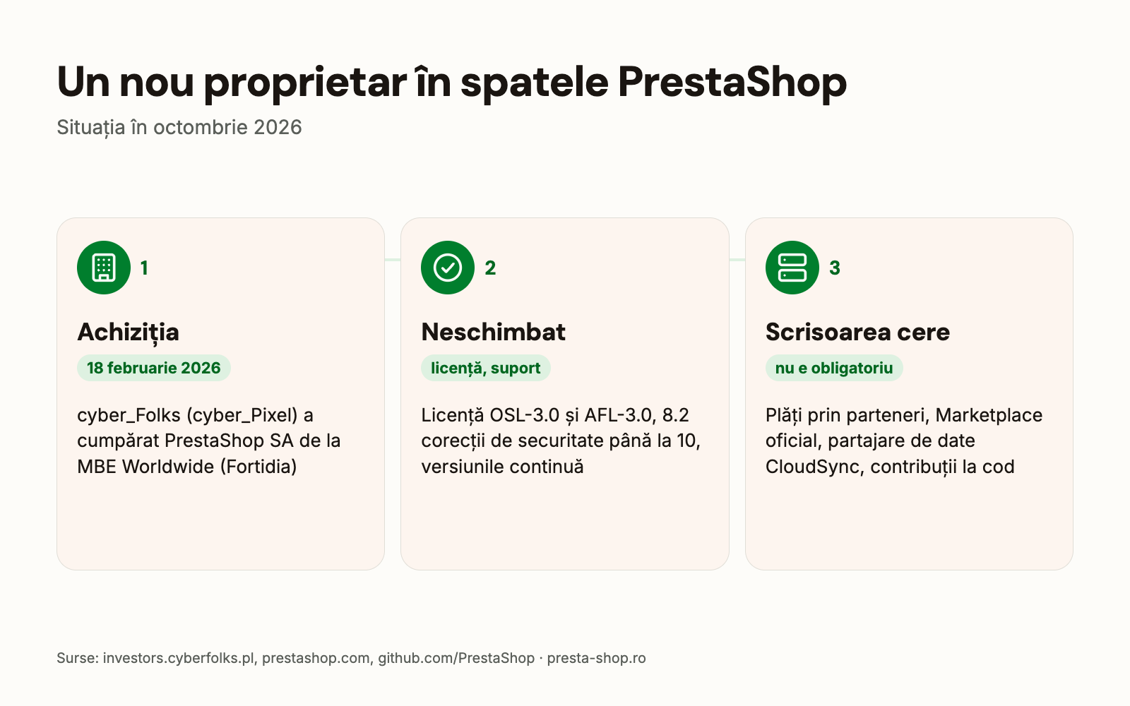 PrestaShop noul proprietar: achiziția, ce nu s-a schimbat, cele patru cereri ale scrisorii și CloudSync