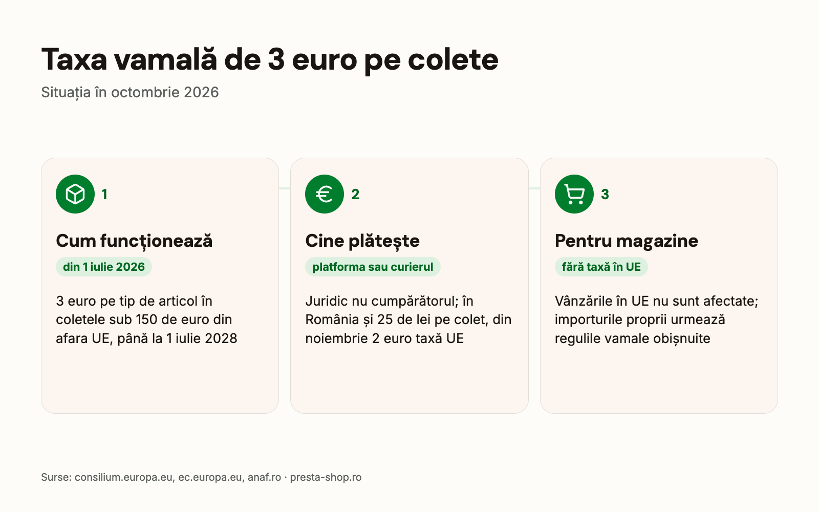 Taxa vamală de 3 euro pe coletele mici: cum funcționează, cine plătește, ce înseamnă pentru magazinele online