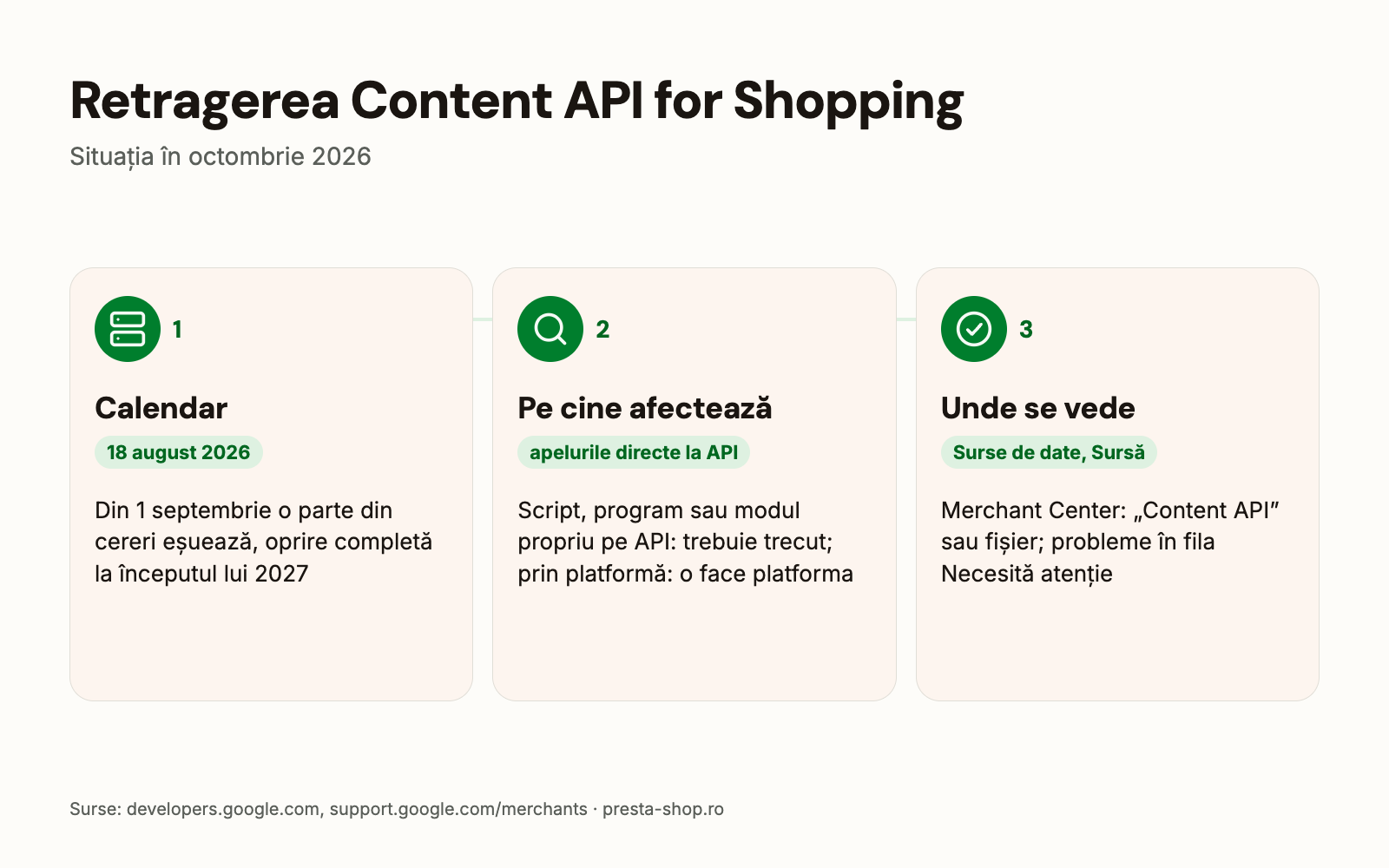 Retragerea Content API for Shopping: calendar, pe cine afectează, cum se verifică în Merchant Center