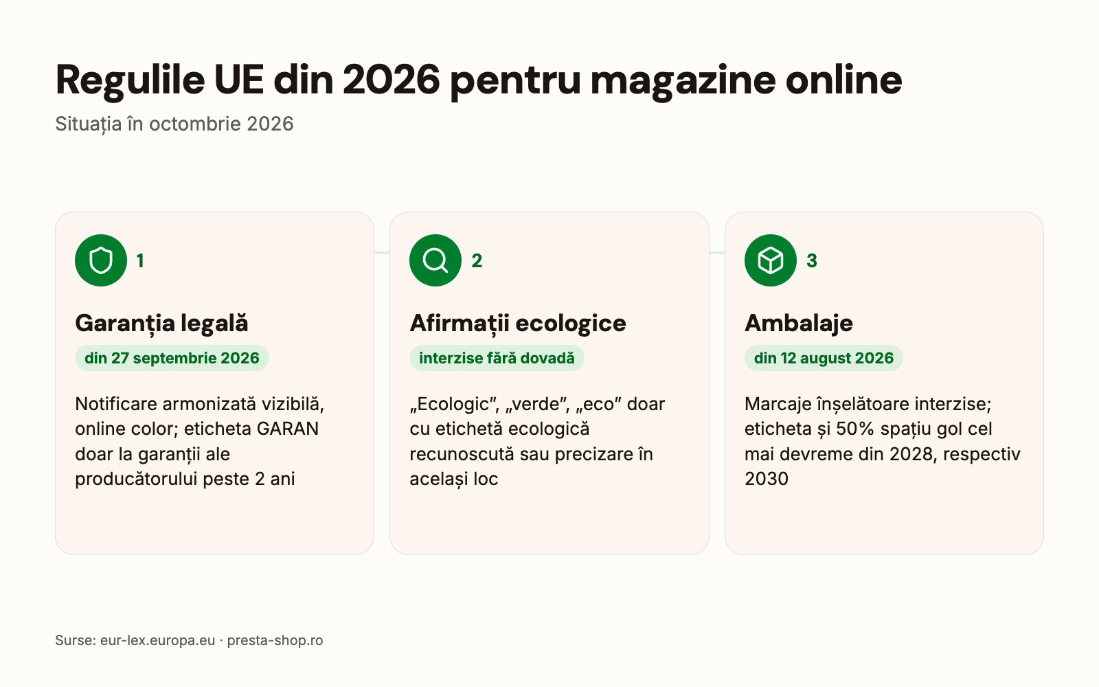 Regulile UE din 2026 pentru magazine online: notificarea privind garanția legală, afirmații ecologice, ambalaje