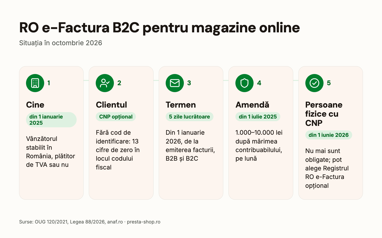 RO e-Factura B2C pentru magazine online: cine, client fără CNP, termen, persoane fizice cu CNP