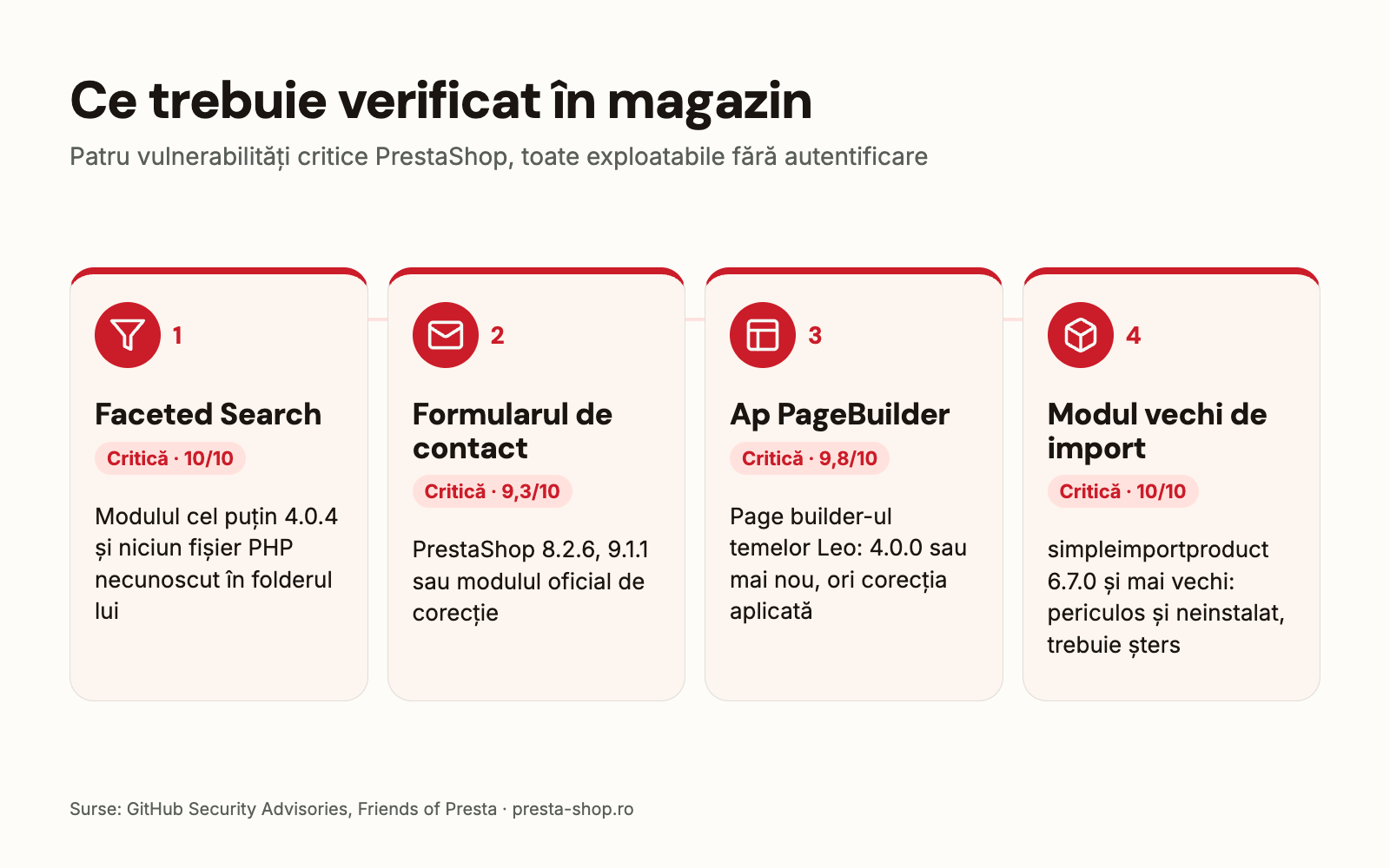 Patru vulnerabilități critice PrestaShop și verificarea lor: Faceted Search, formularul de contact, Ap PageBuilder, modul vechi de import