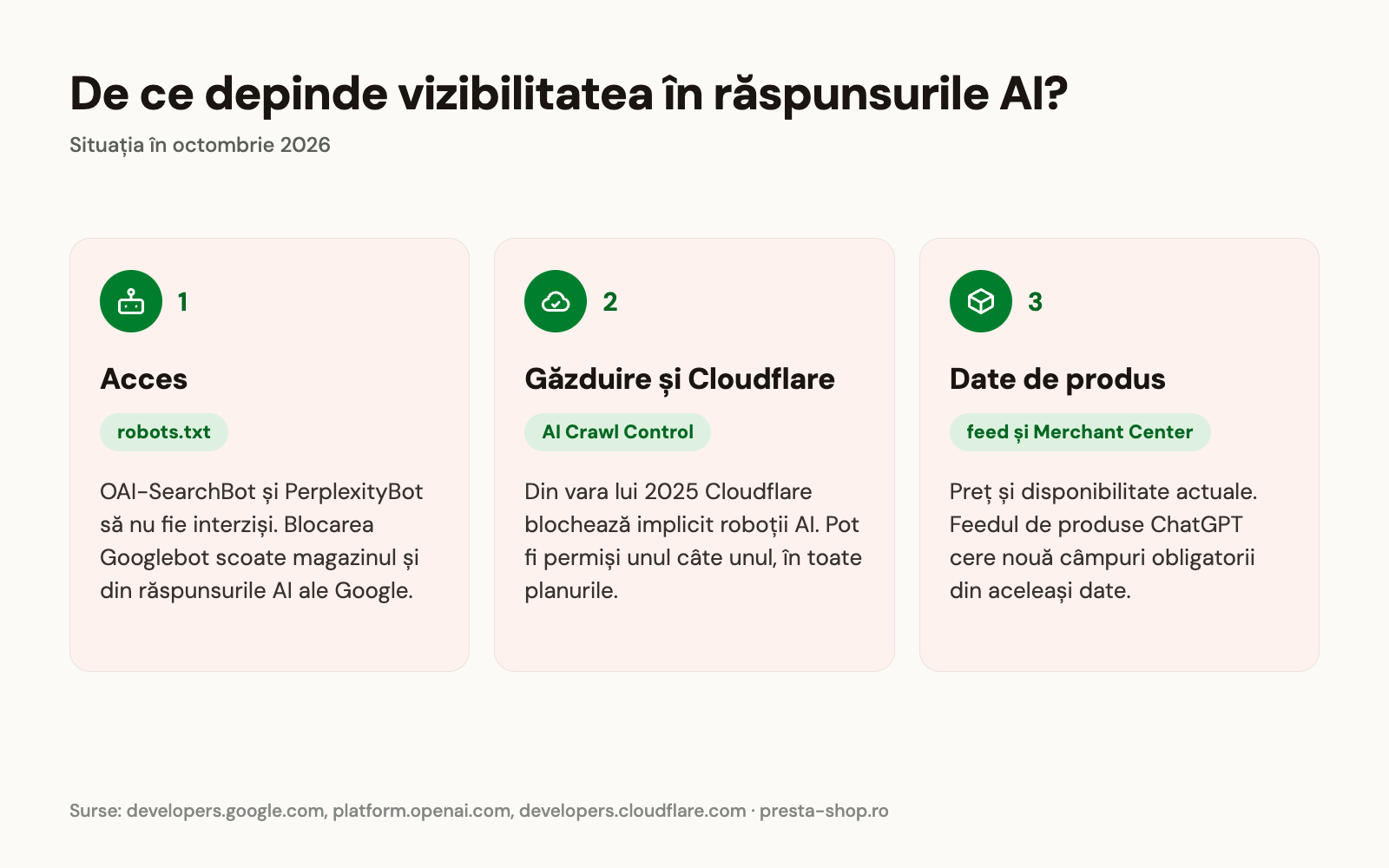 Trei lucruri decid dacă magazinul apare în răspunsurile AI: robots.txt, regulile găzduirii și ale Cloudflare, și datele de produs actuale