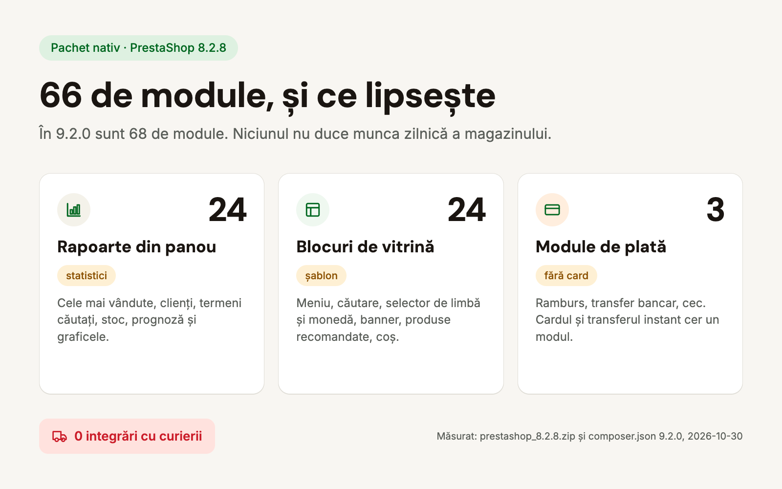 Cele 66 de module ale pachetului PrestaShop 8.2.8 în trei grupe: 24 de rapoarte din panou, 24 de blocuri de vitrină și 3 module de plată, fără integrare cu curierii